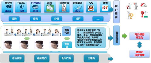 新形勢下客戶服務體系建設的新思考 以數據處理服務為核心的產品轉型